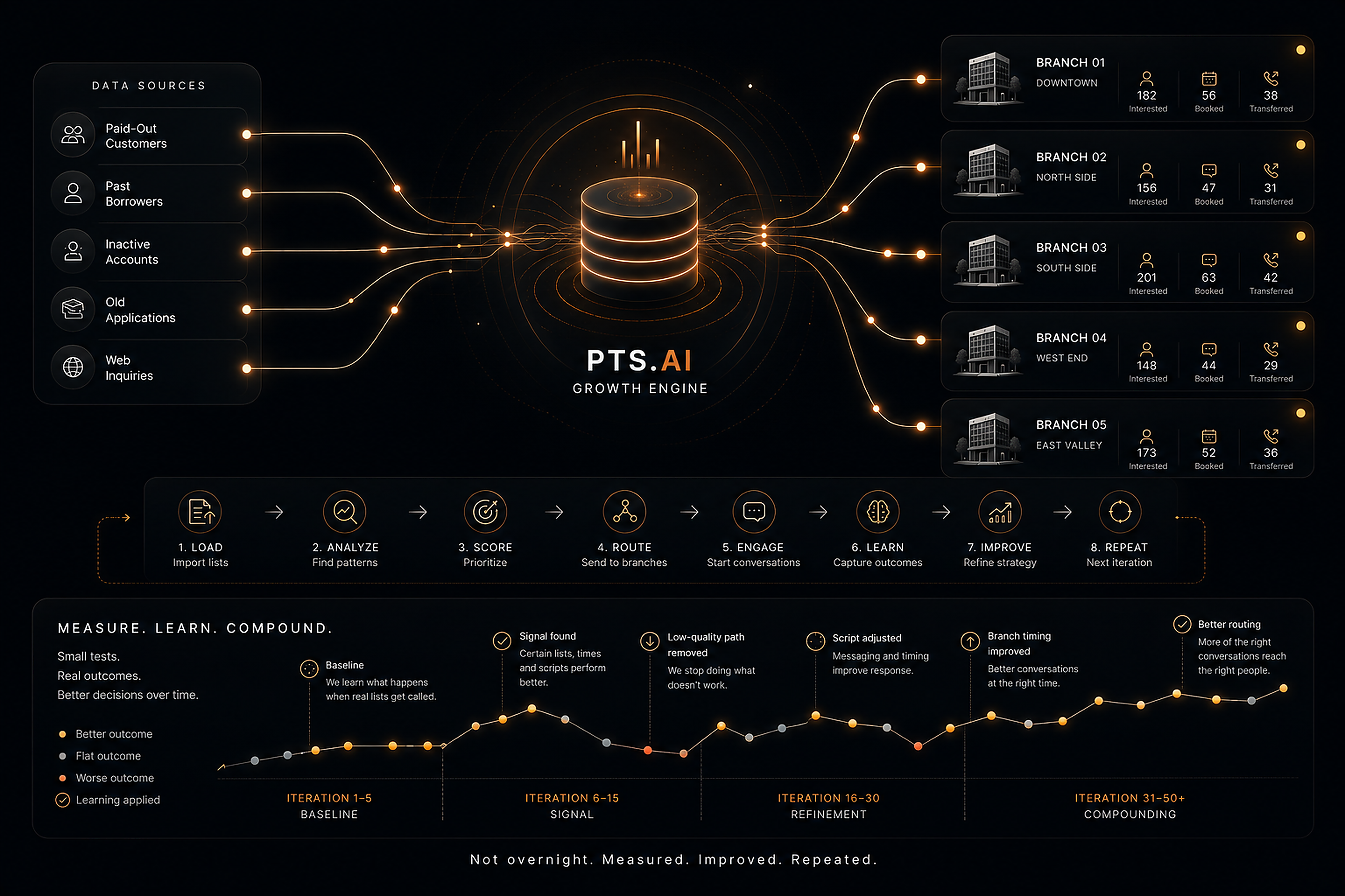 PTS.AI Growth Engine